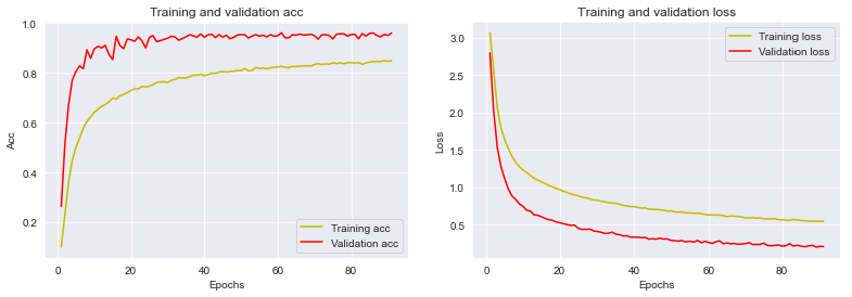 Dva grafika jedan do drugog, gde levi prikazuje preciznost na trening i validacionim skupovima a desni grešku.