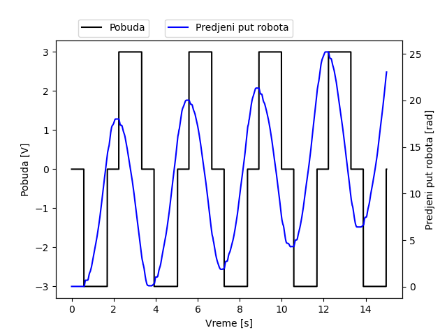 Odskočni odziv pređenog puta robota valjka u zavisnosti od napona