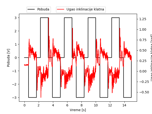 Odskočni odziv ugla inklinacije robota valjka u zavisnosti od napona