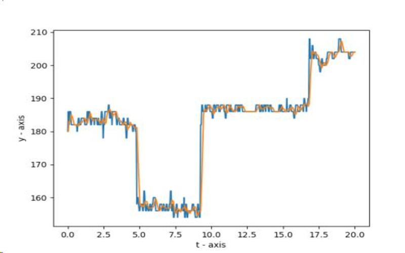 Slika 12 - Koordinate y-ose u odnosu na vreme t