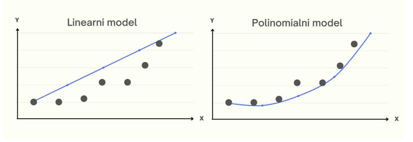 Slika 14 - Primer polinomialne regresije