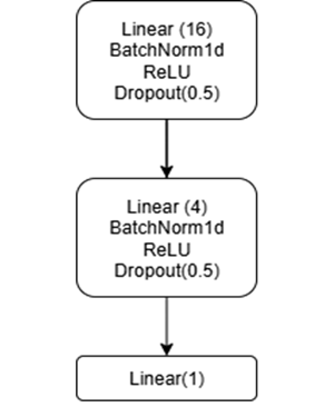 Slika 3: Arhitektura duboke neuralne mreže za par po par pristup