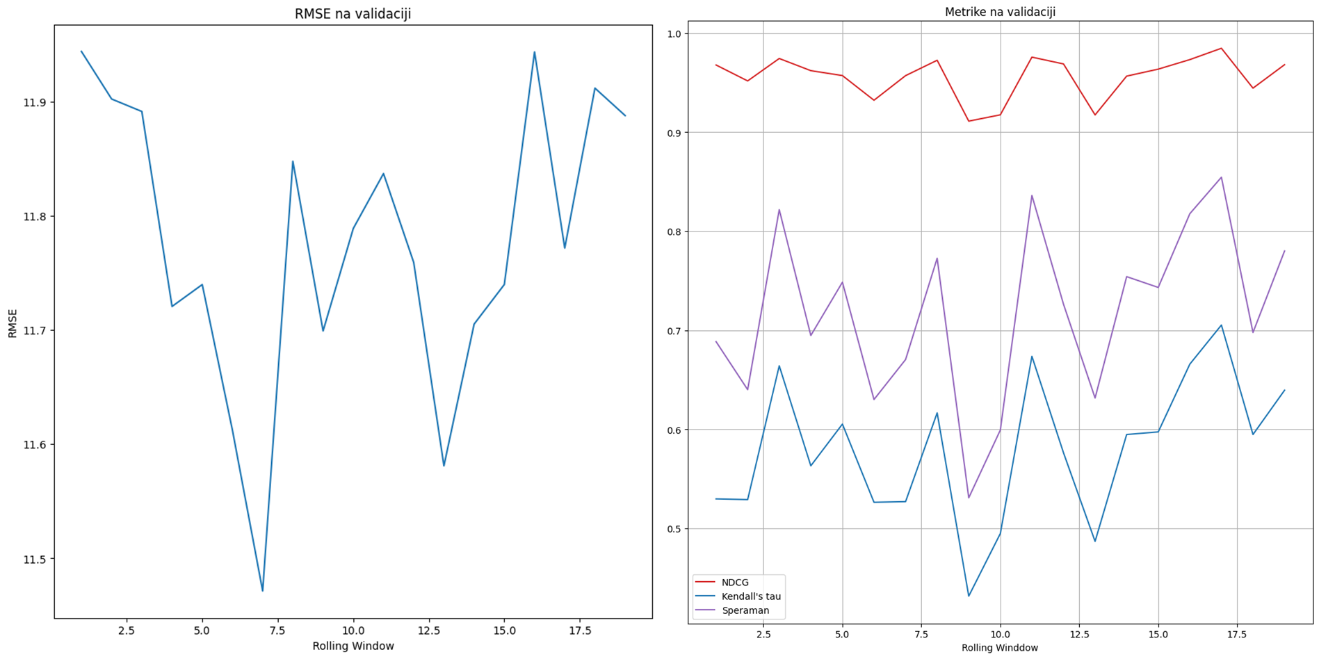 Slika 11: Prikaz vrednosti metrika (NDCG, Kendall’s τ i Spermanov rang korelacijie) na validaciji (levo) i vredvosti RMSE na validaciji (desno)