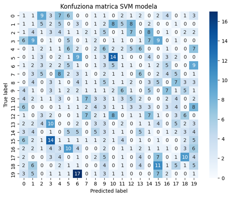Slika 6: Konfuziona matrica SVM