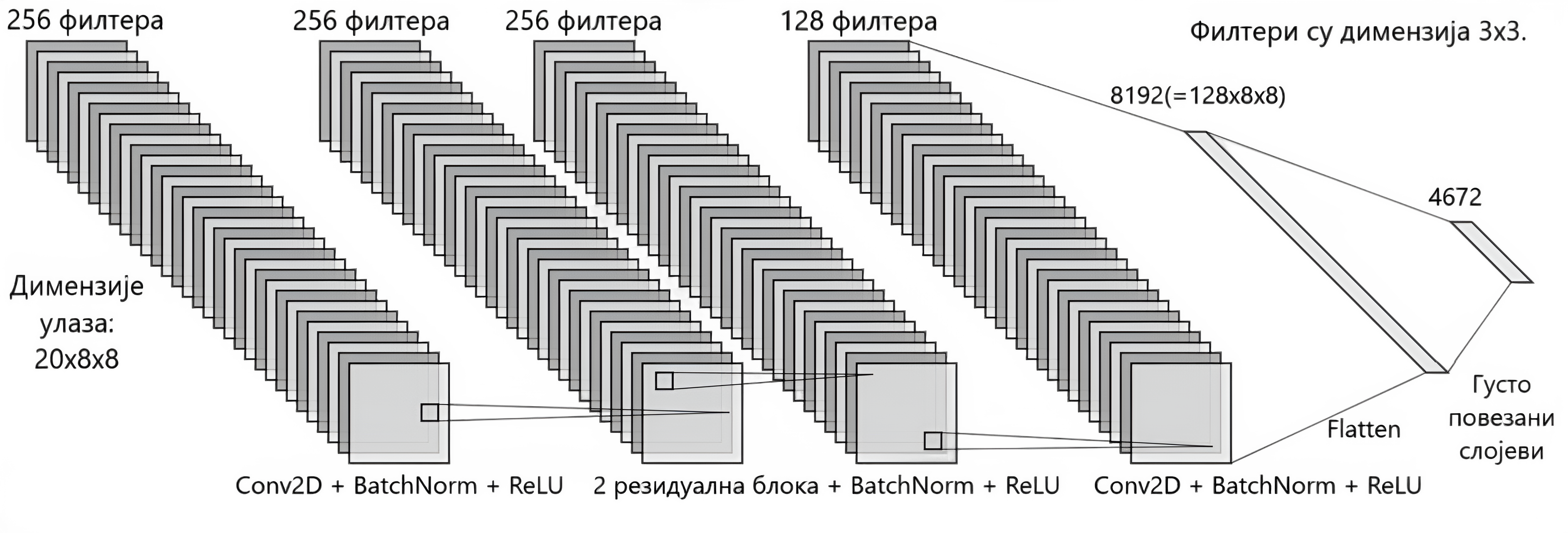 Архитектура ResNet мреже.