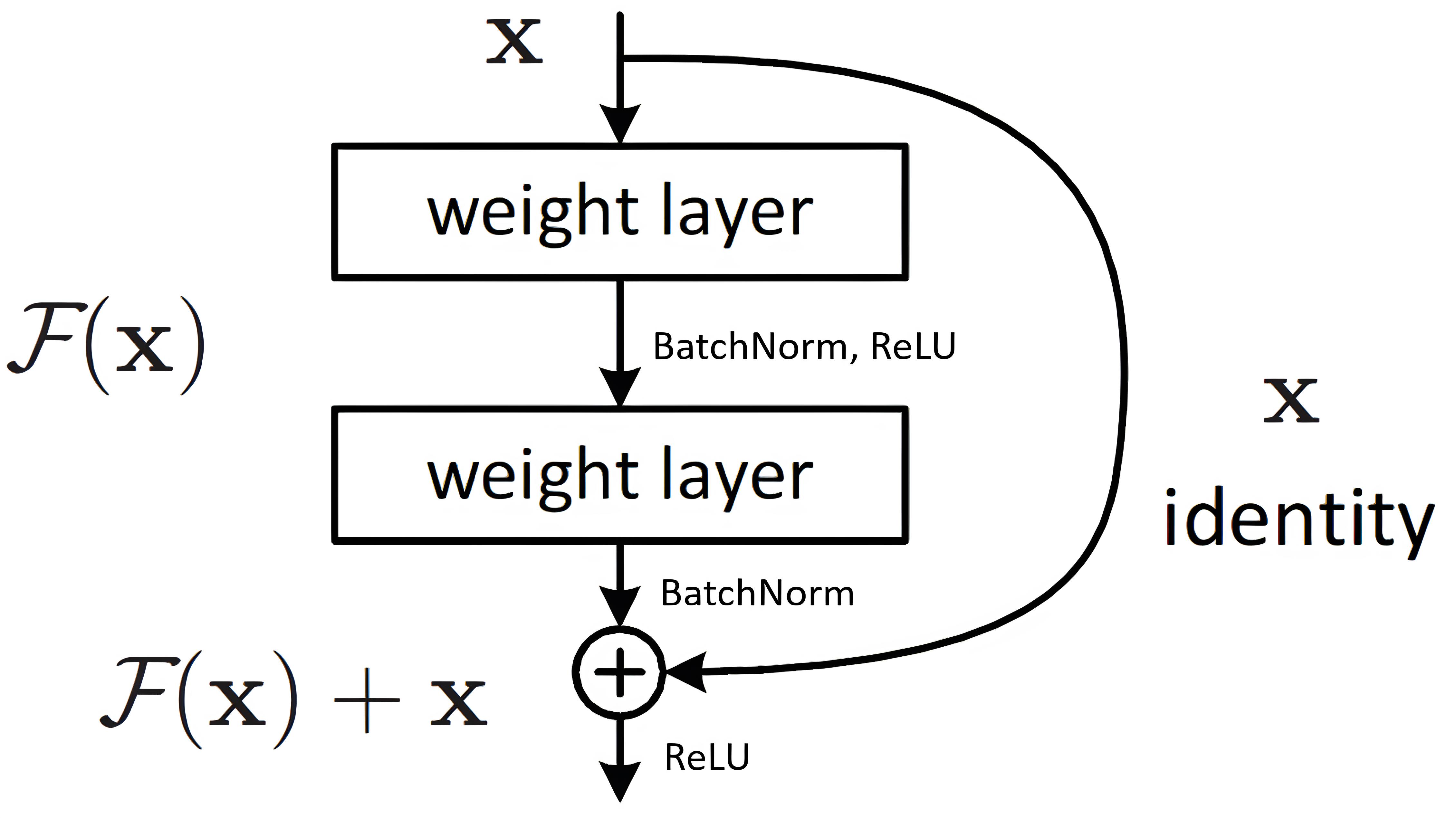 Шематски приказ резидуалног блока.