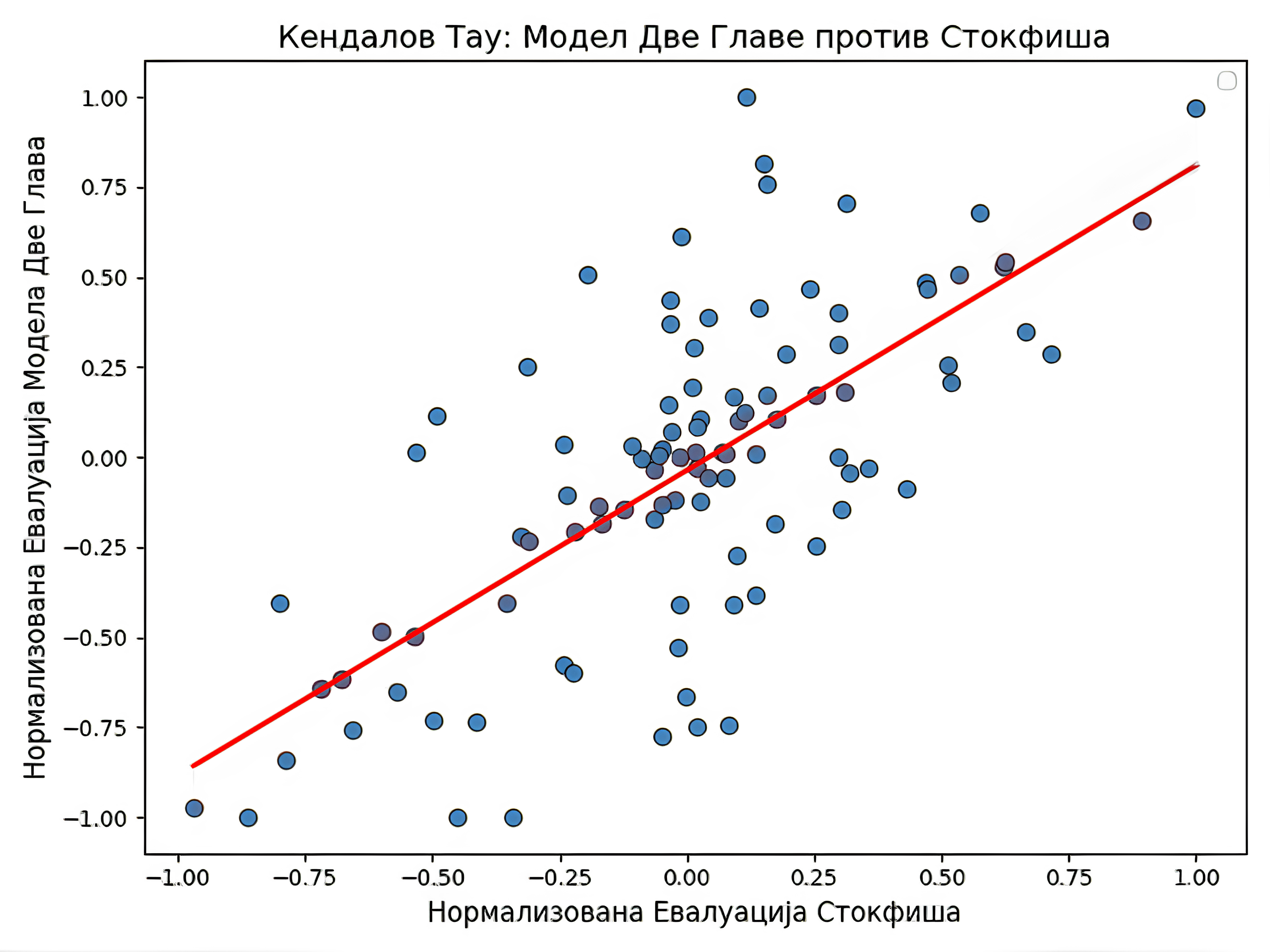 Резултати модела „Две главе”.