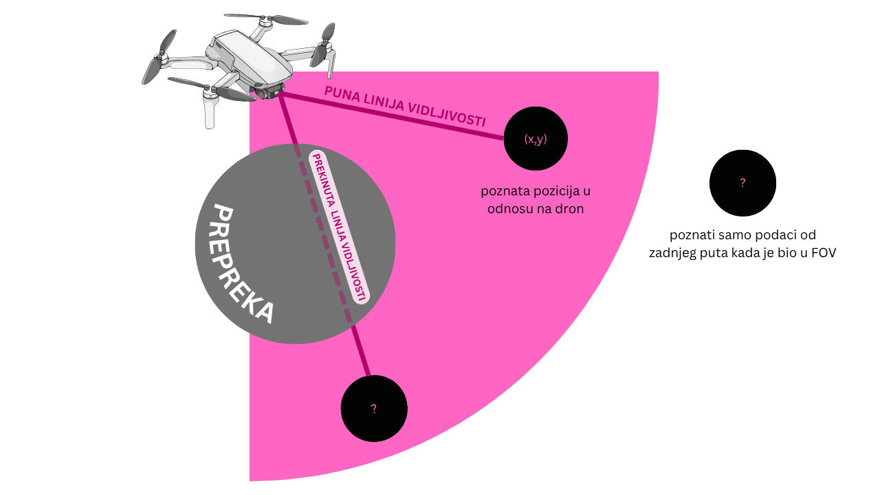 Slika 2. Grafički prikaz modela vidnog polja drona